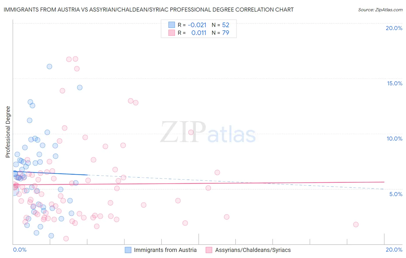 Immigrants from Austria vs Assyrian/Chaldean/Syriac Professional Degree