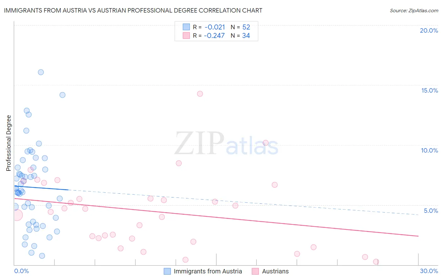 Immigrants from Austria vs Austrian Professional Degree