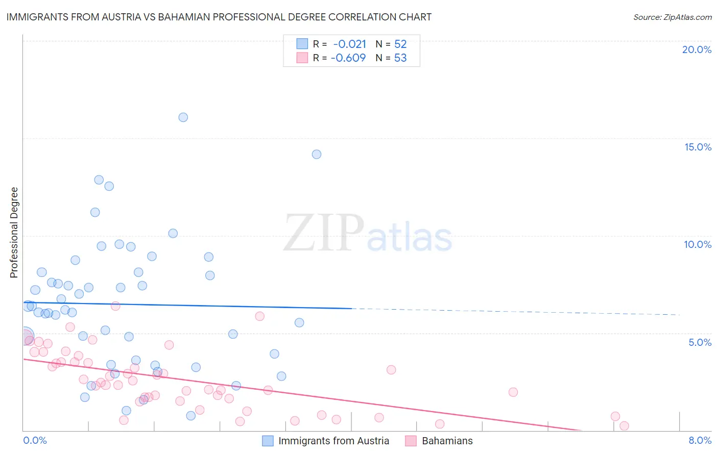 Immigrants from Austria vs Bahamian Professional Degree