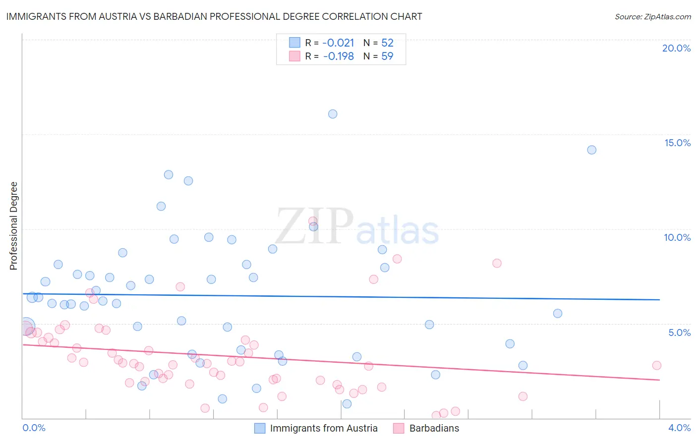 Immigrants from Austria vs Barbadian Professional Degree