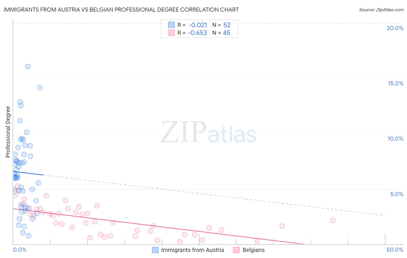 Immigrants from Austria vs Belgian Professional Degree