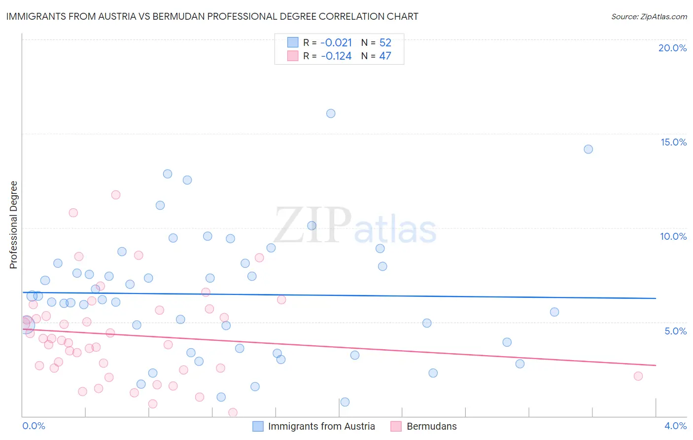 Immigrants from Austria vs Bermudan Professional Degree