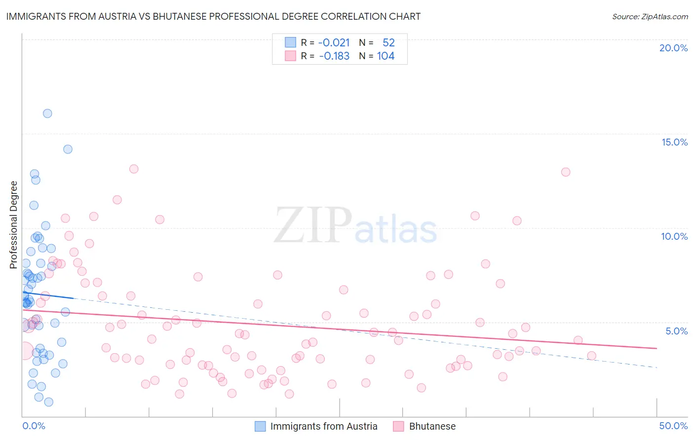 Immigrants from Austria vs Bhutanese Professional Degree