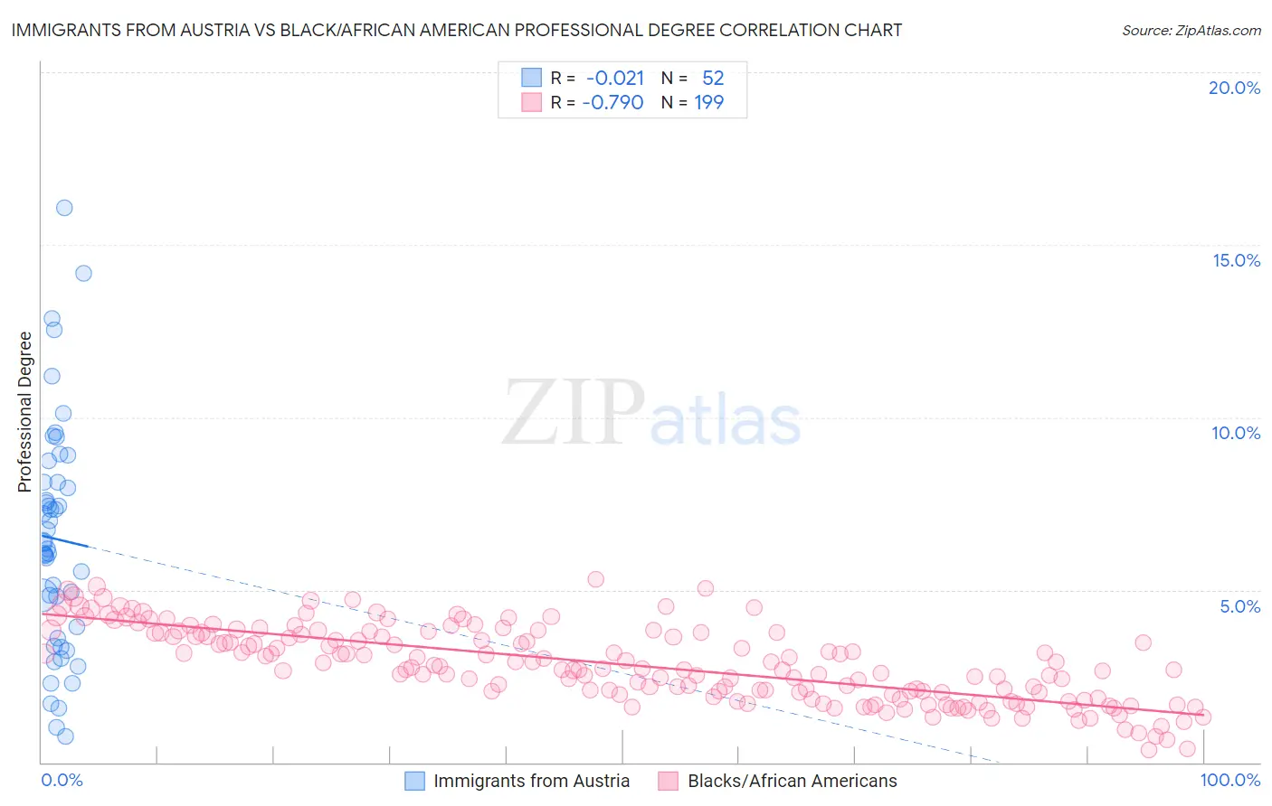 Immigrants from Austria vs Black/African American Professional Degree