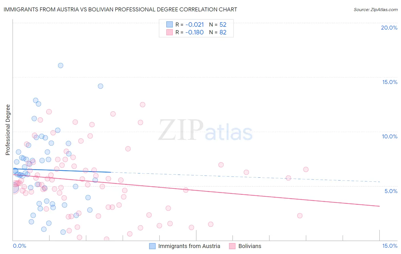 Immigrants from Austria vs Bolivian Professional Degree