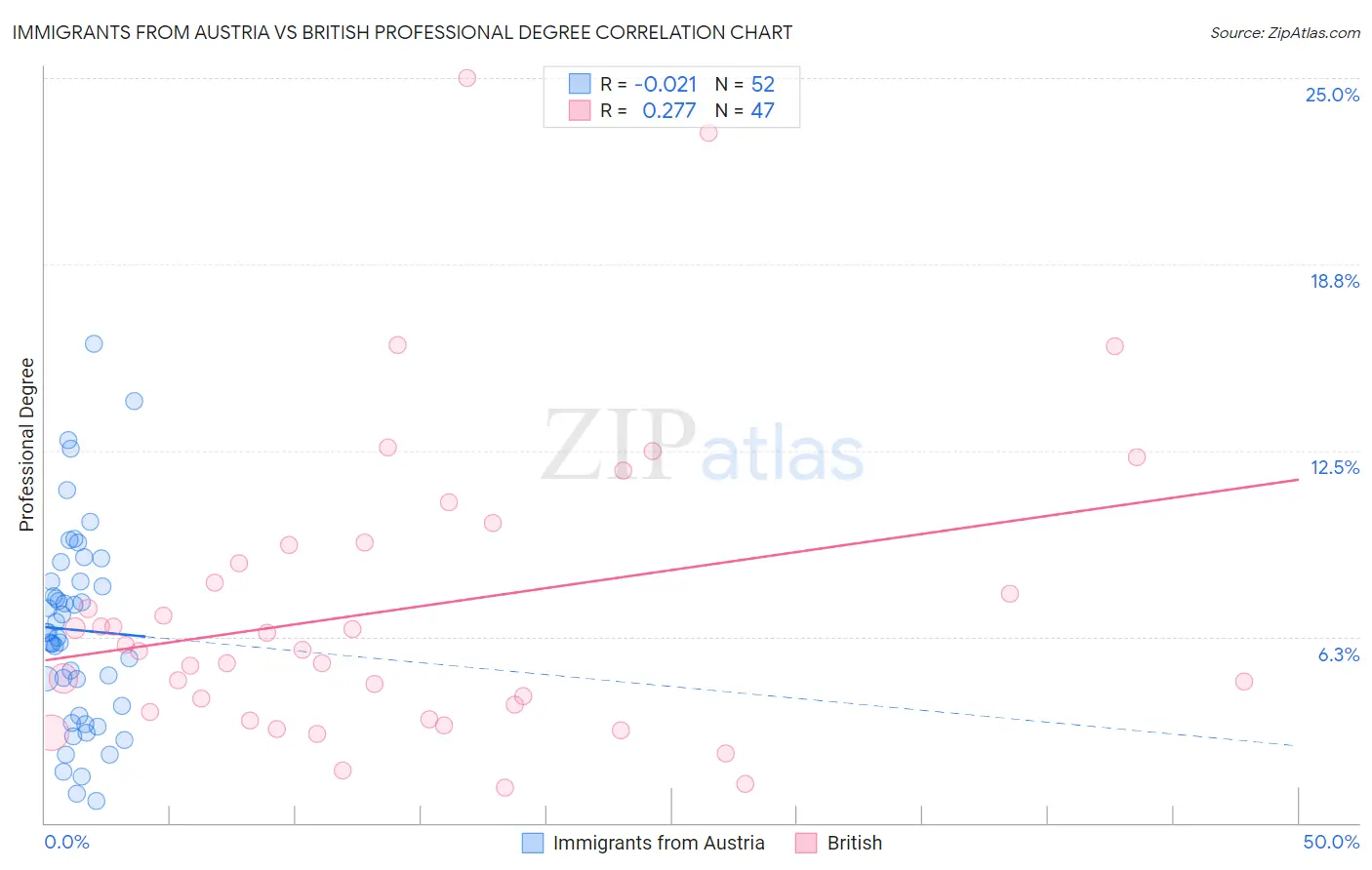 Immigrants from Austria vs British Professional Degree