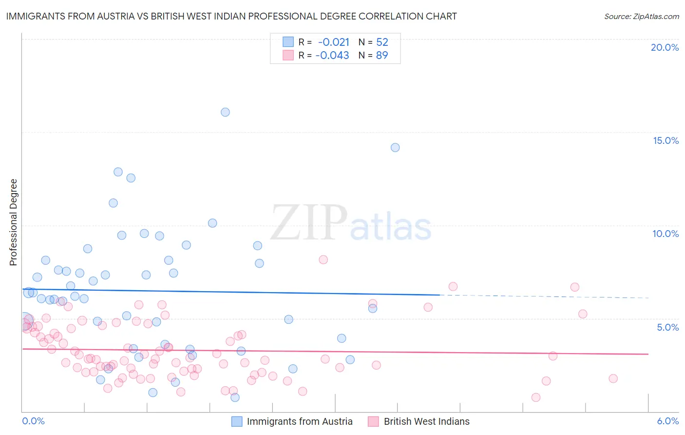 Immigrants from Austria vs British West Indian Professional Degree