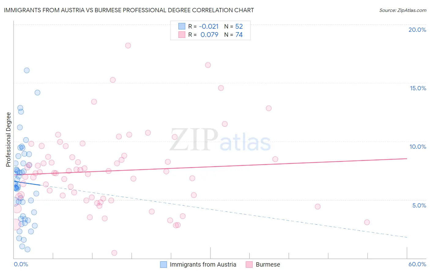 Immigrants from Austria vs Burmese Professional Degree