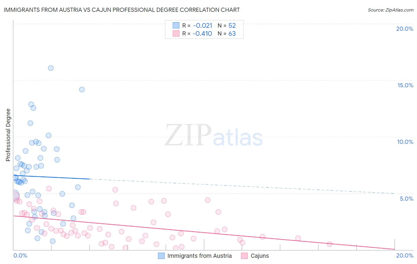 Immigrants from Austria vs Cajun Professional Degree