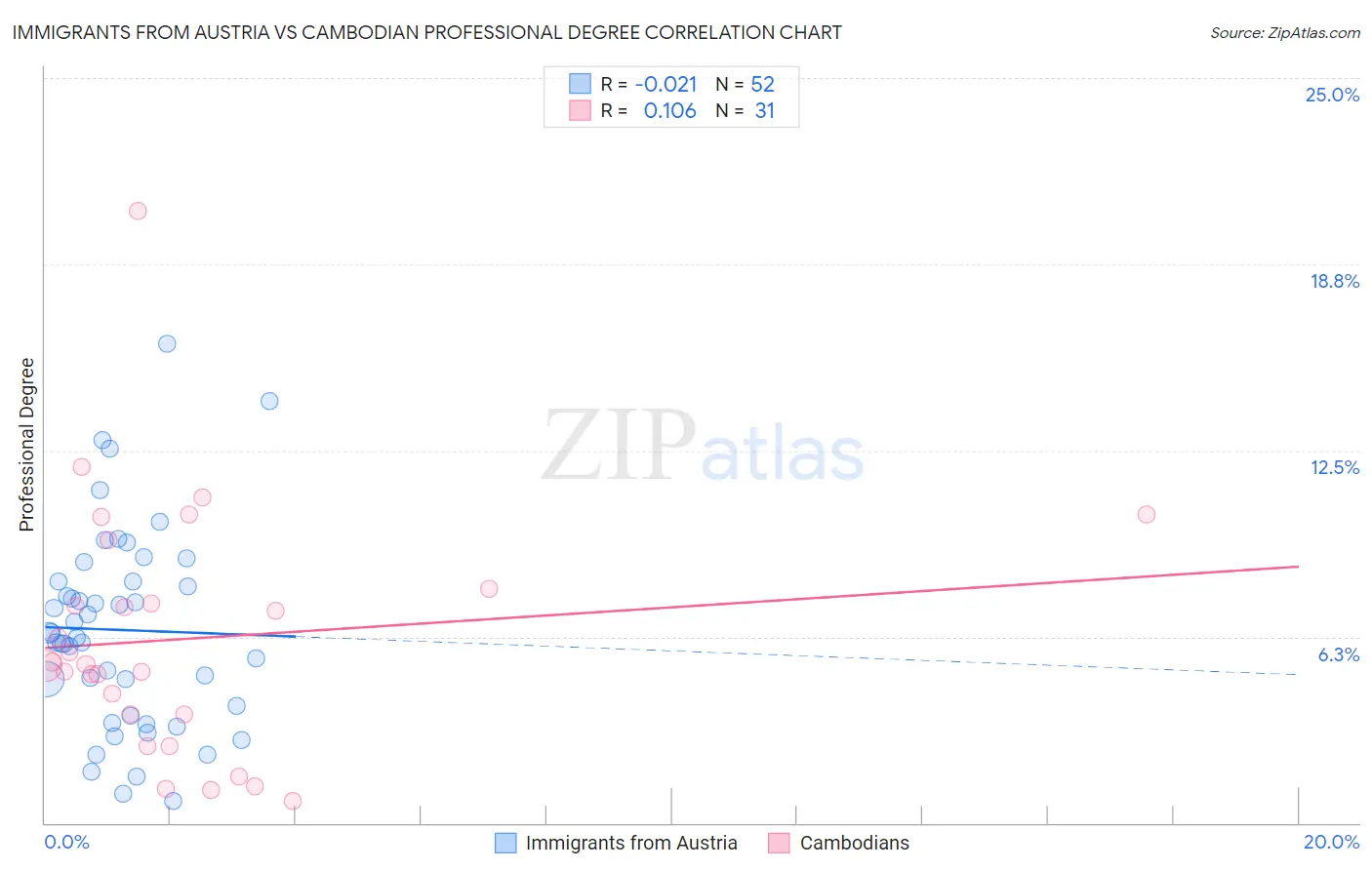 Immigrants from Austria vs Cambodian Professional Degree
