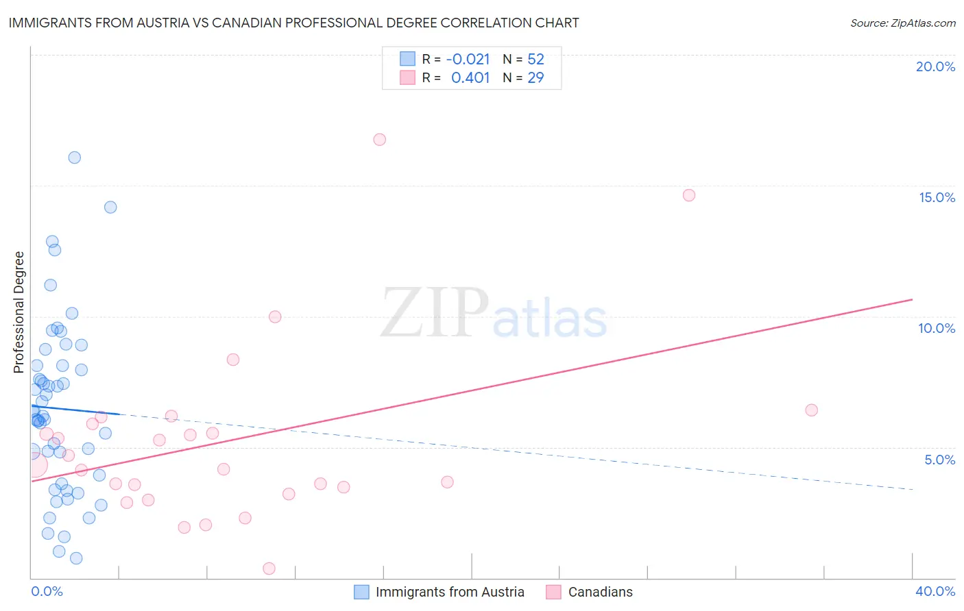 Immigrants from Austria vs Canadian Professional Degree