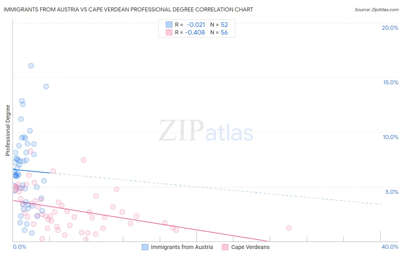 Immigrants from Austria vs Cape Verdean Professional Degree