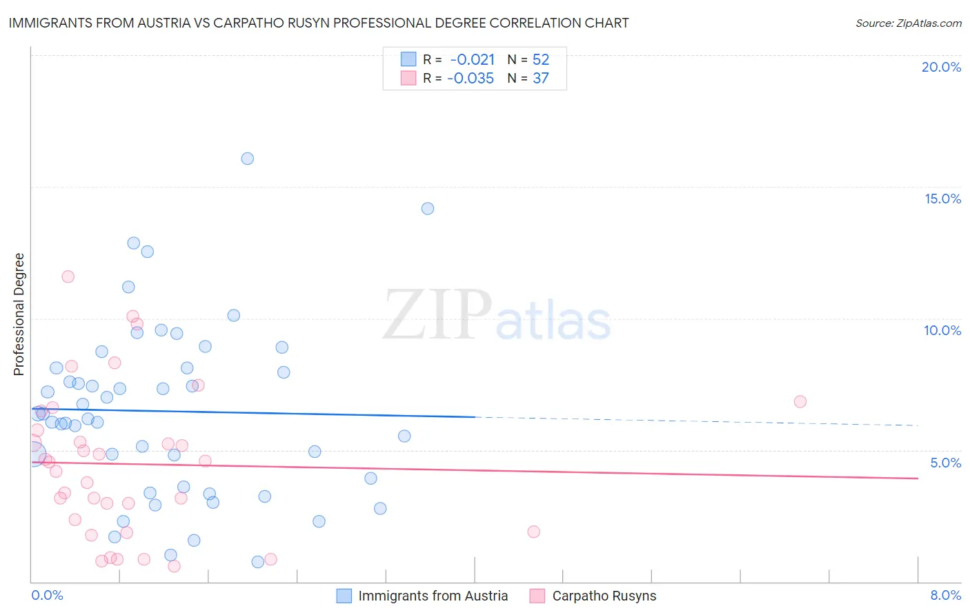 Immigrants from Austria vs Carpatho Rusyn Professional Degree