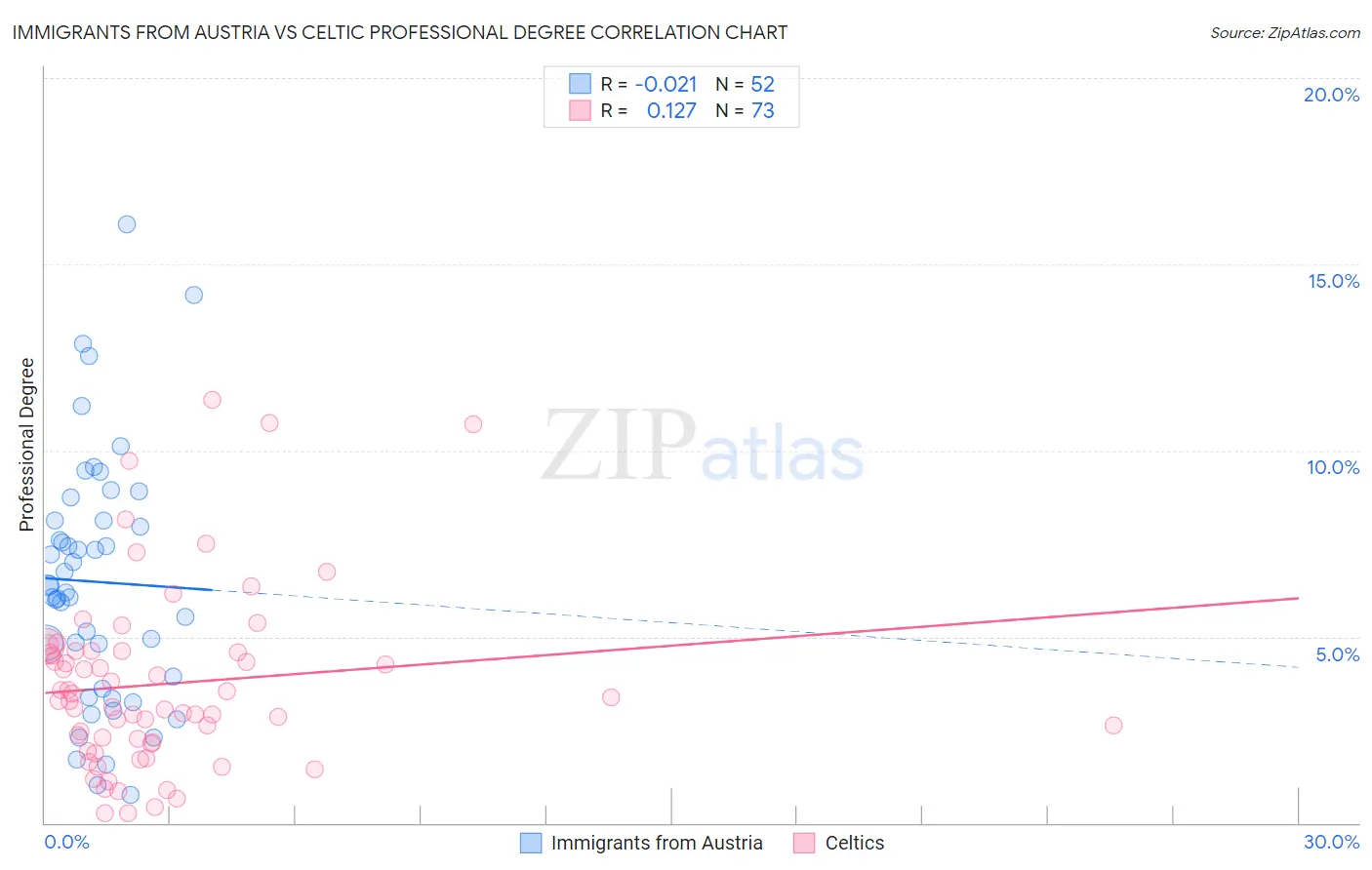 Immigrants from Austria vs Celtic Professional Degree