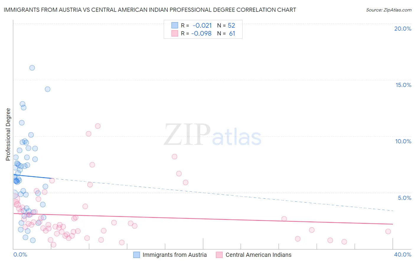 Immigrants from Austria vs Central American Indian Professional Degree