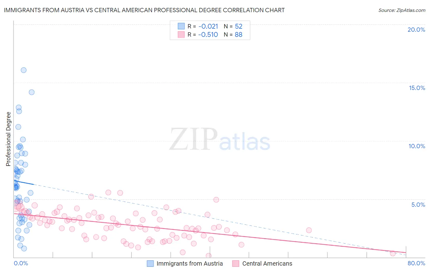Immigrants from Austria vs Central American Professional Degree