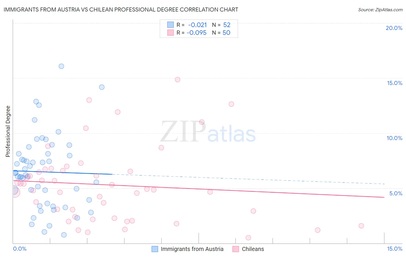 Immigrants from Austria vs Chilean Professional Degree