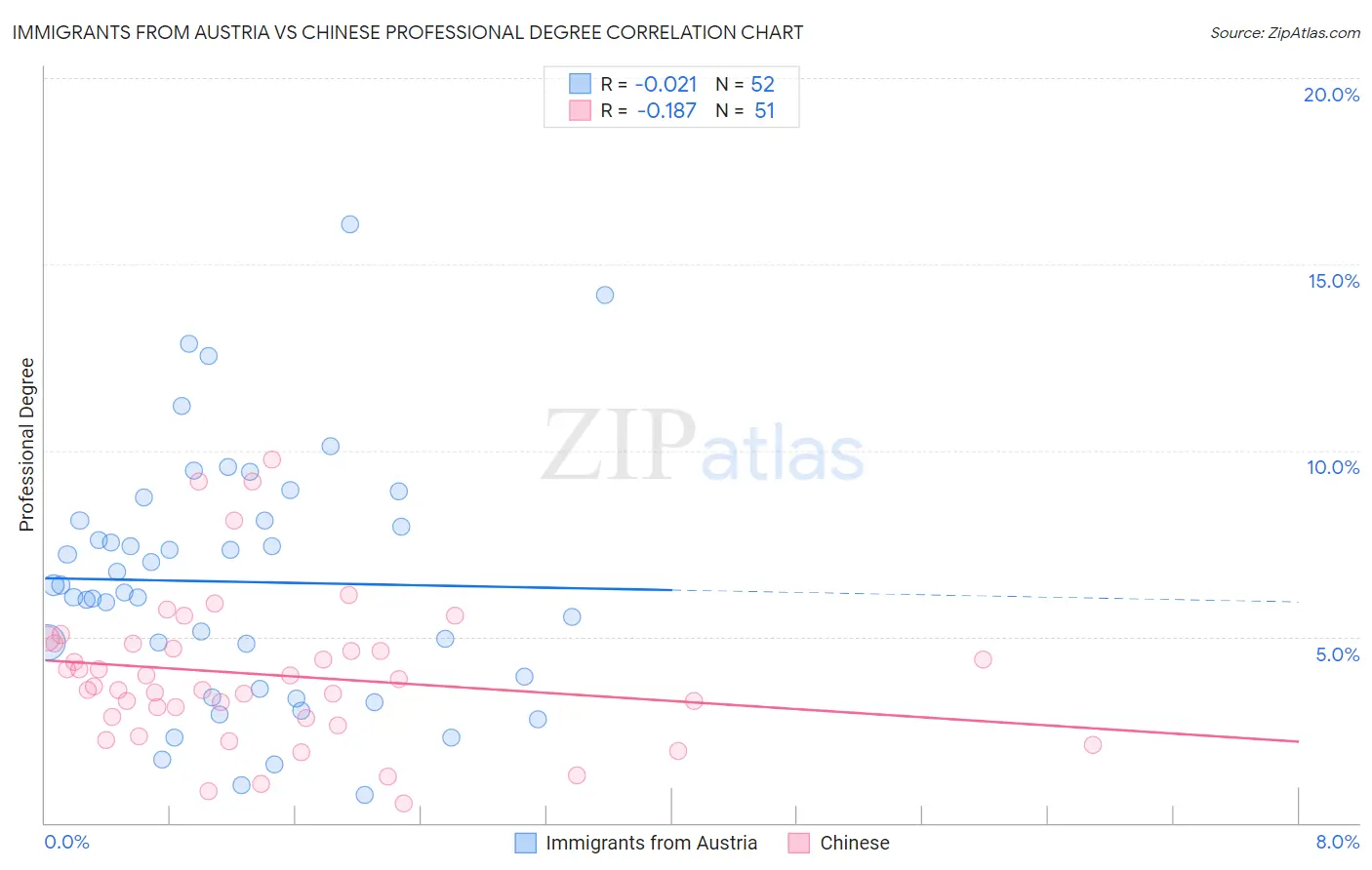 Immigrants from Austria vs Chinese Professional Degree