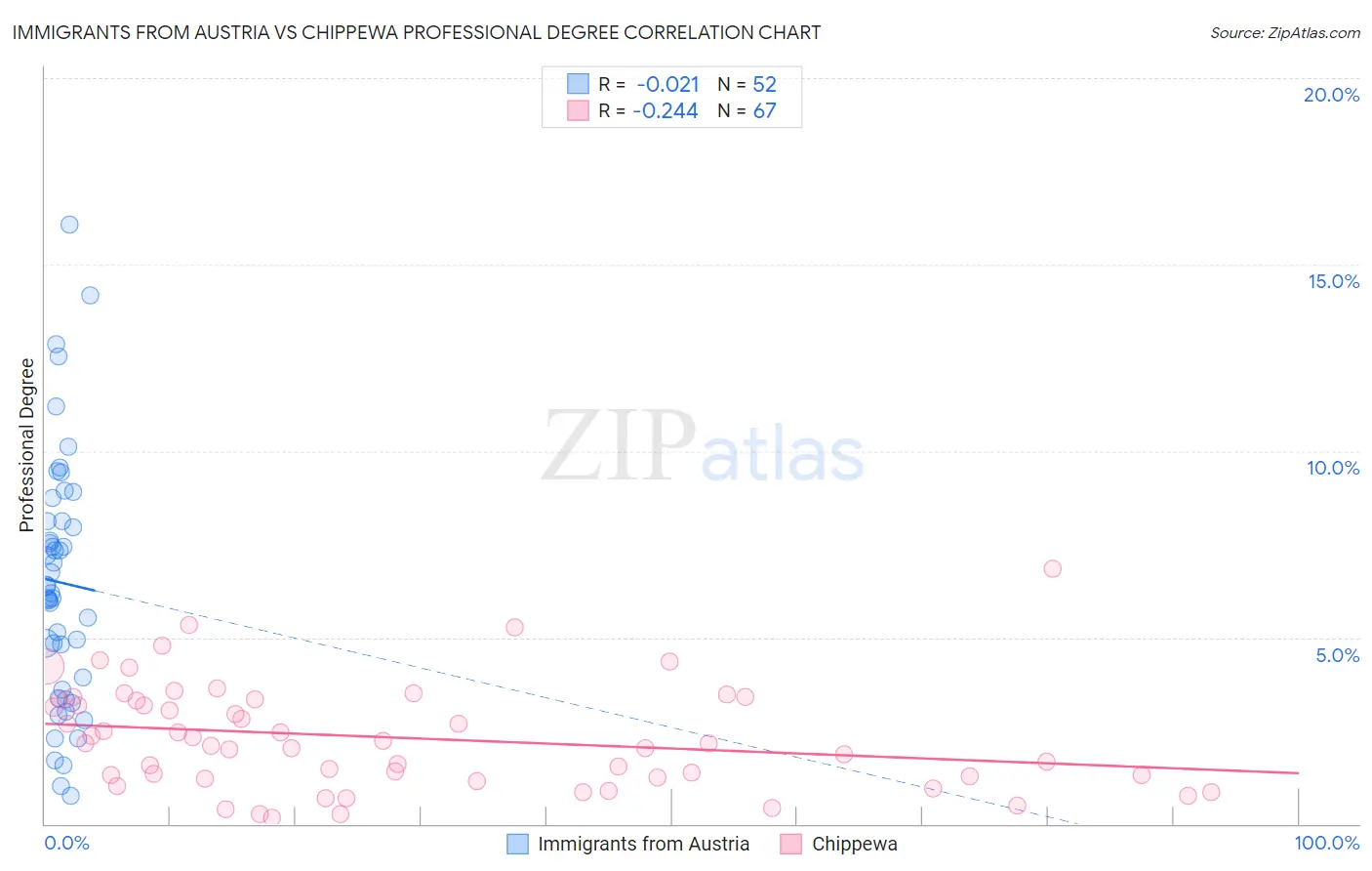 Immigrants from Austria vs Chippewa Professional Degree