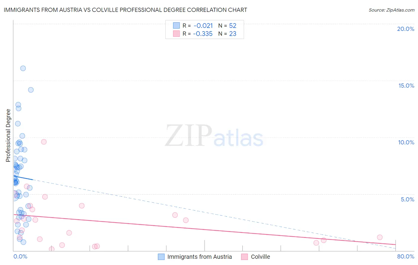 Immigrants from Austria vs Colville Professional Degree