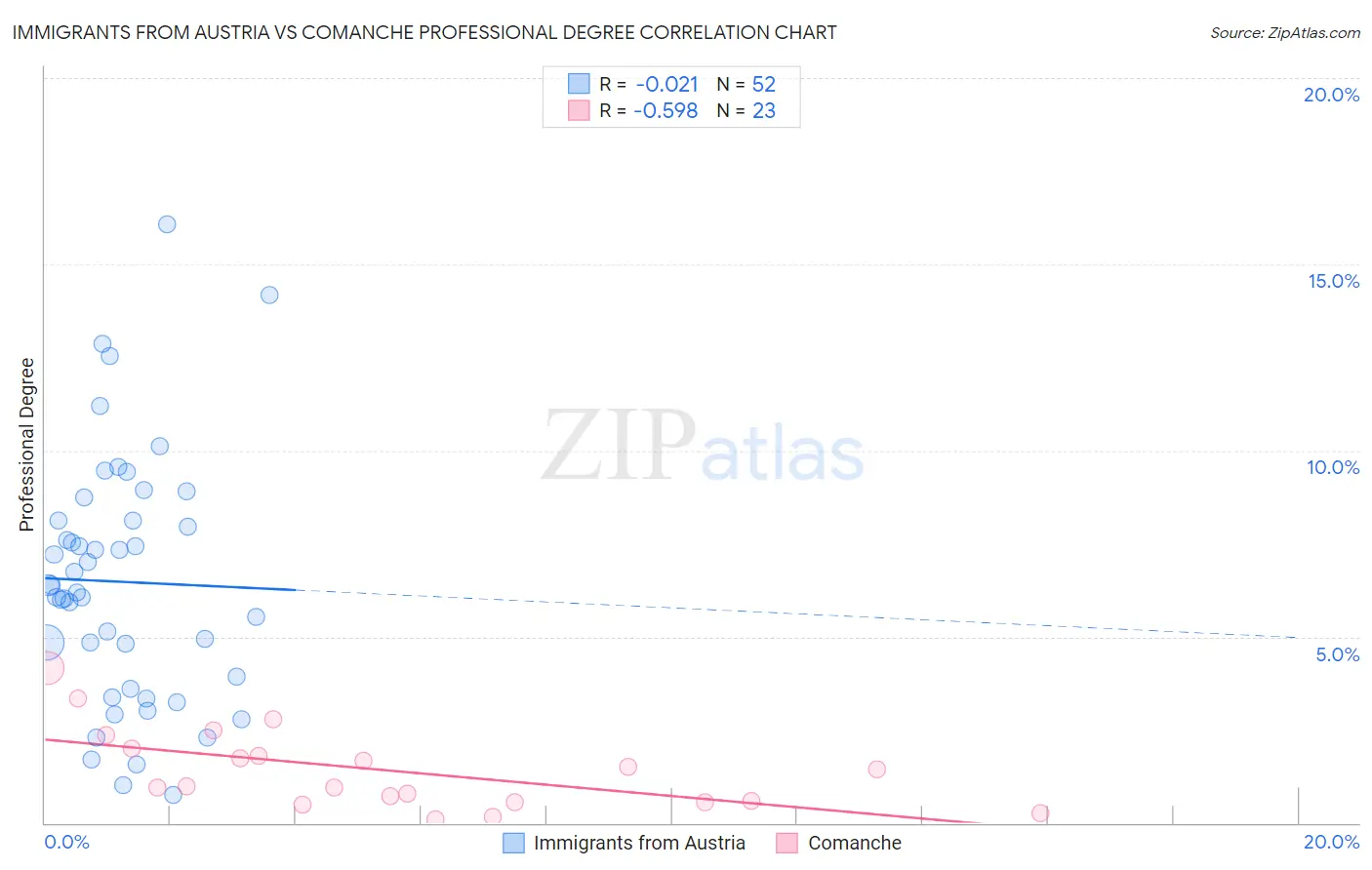 Immigrants from Austria vs Comanche Professional Degree