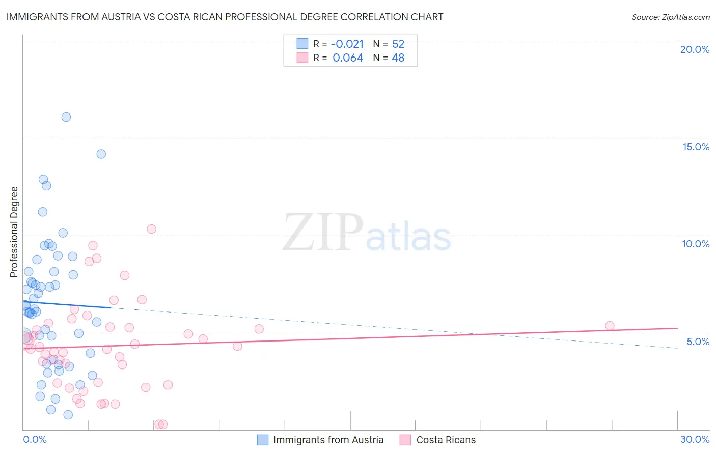 Immigrants from Austria vs Costa Rican Professional Degree