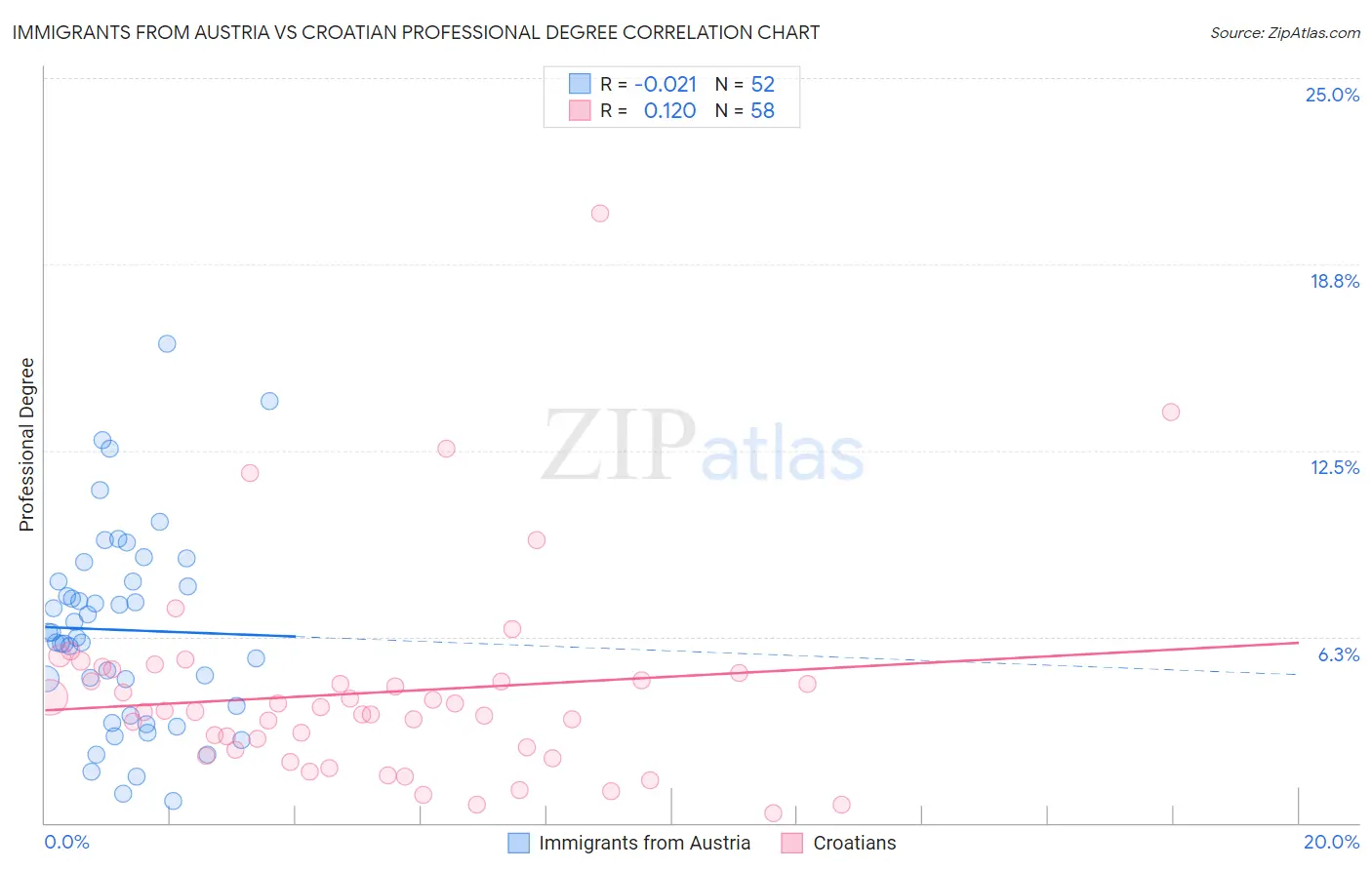 Immigrants from Austria vs Croatian Professional Degree