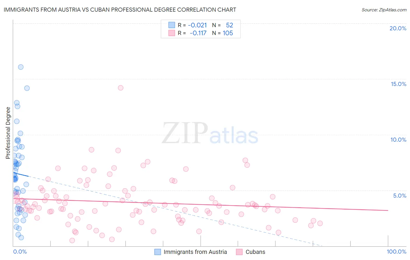 Immigrants from Austria vs Cuban Professional Degree