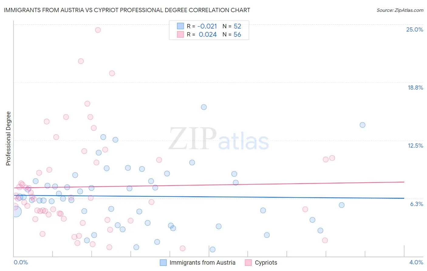 Immigrants from Austria vs Cypriot Professional Degree