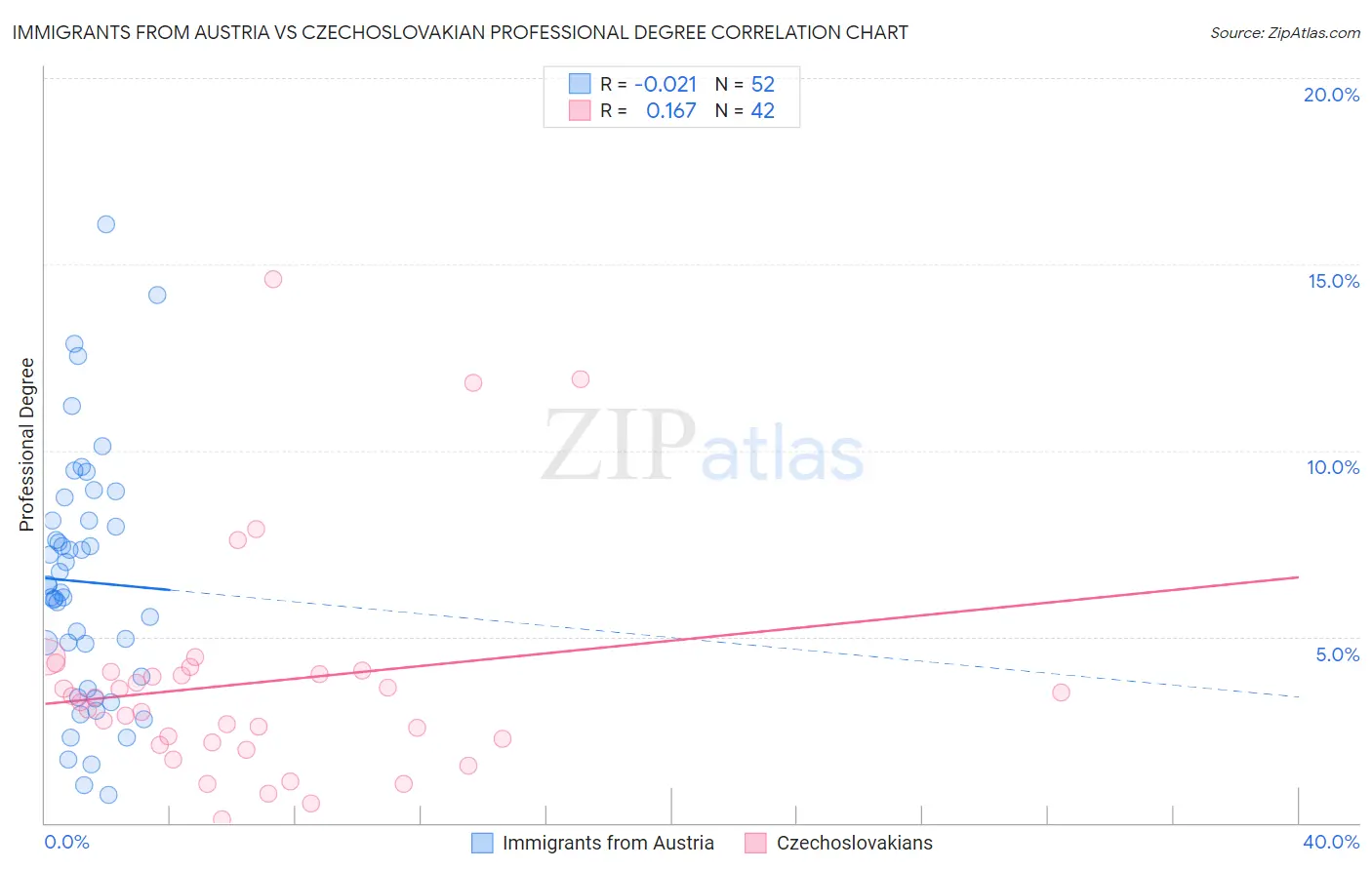 Immigrants from Austria vs Czechoslovakian Professional Degree