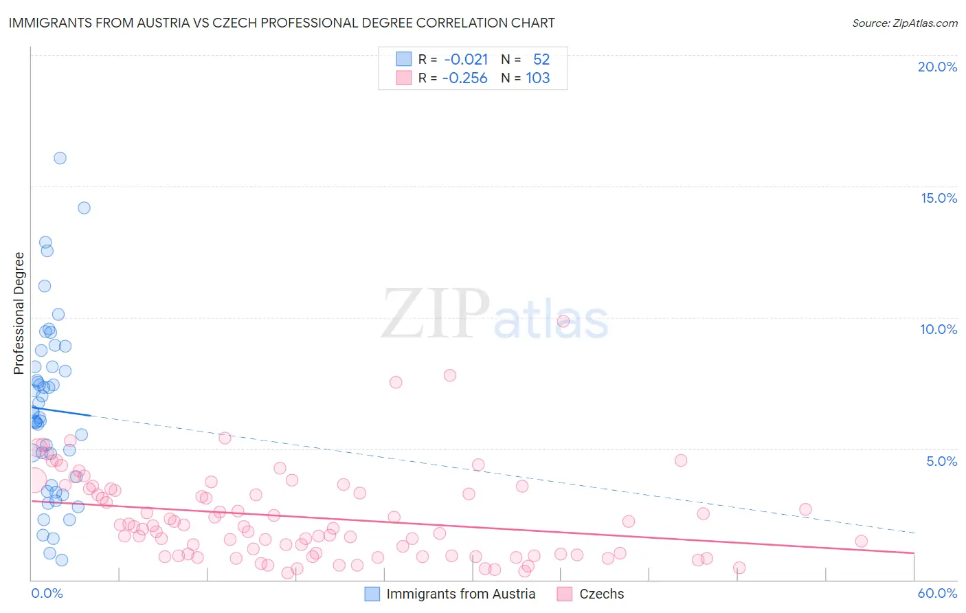 Immigrants from Austria vs Czech Professional Degree