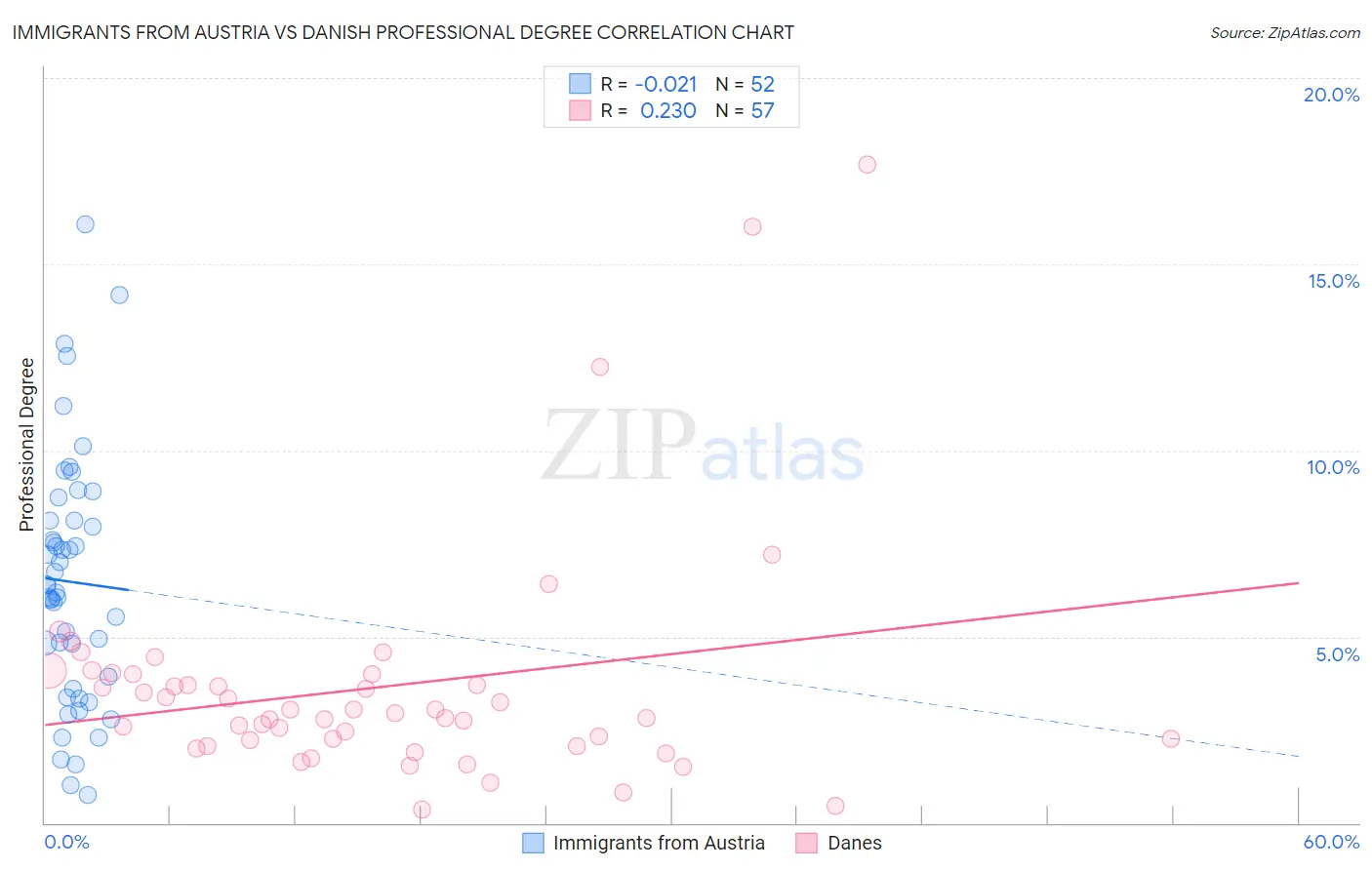 Immigrants from Austria vs Danish Professional Degree