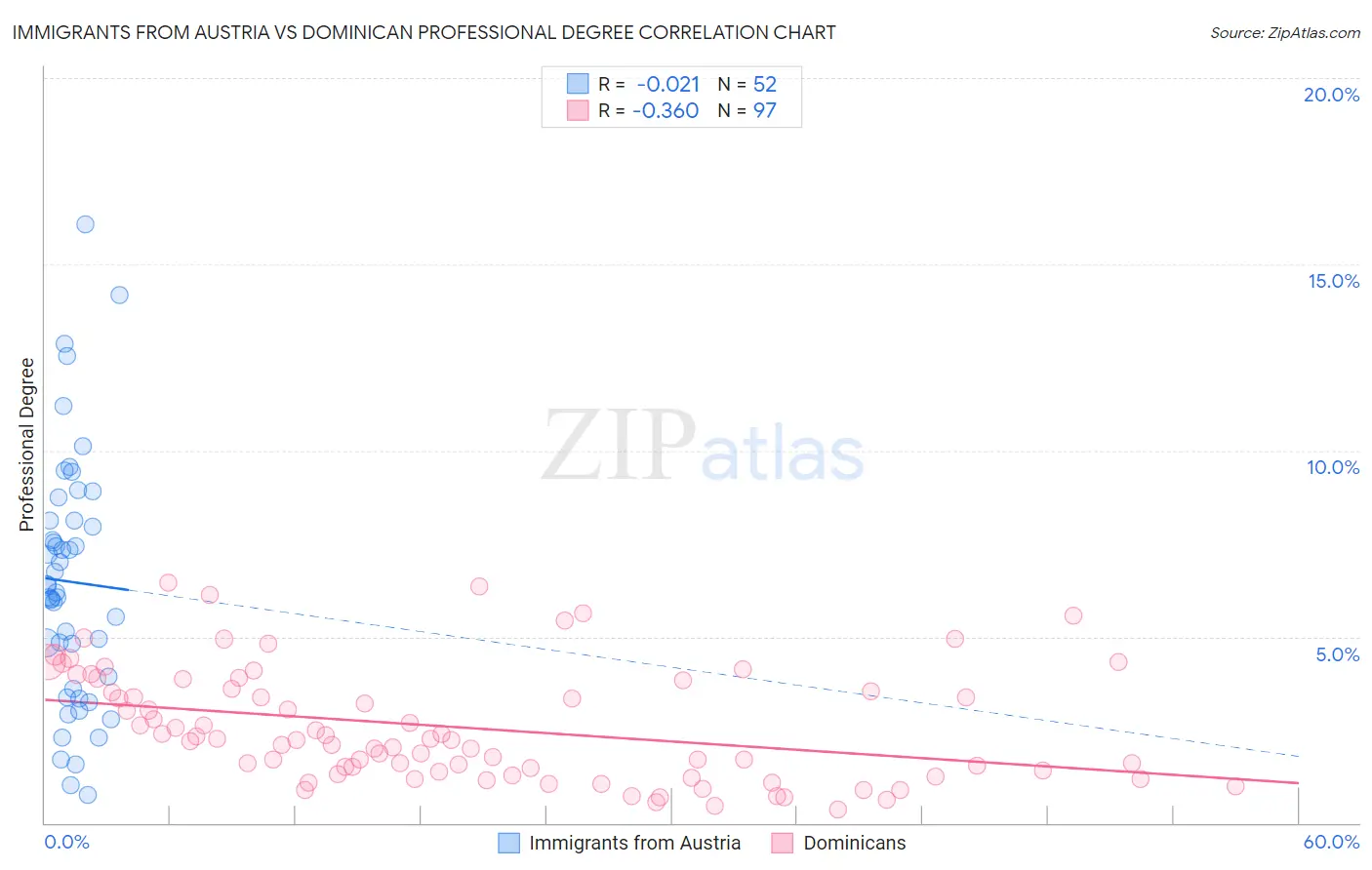 Immigrants from Austria vs Dominican Professional Degree