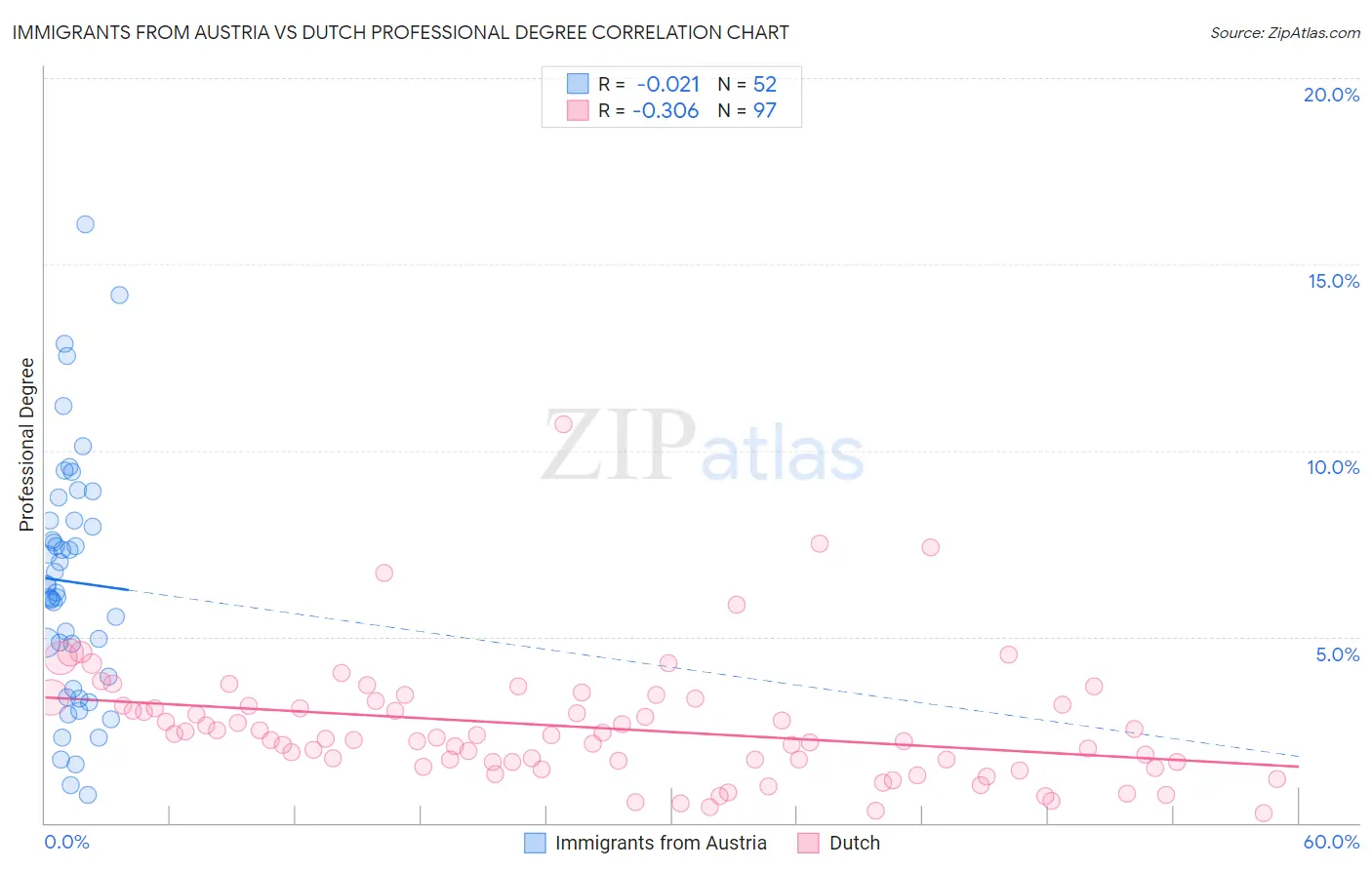 Immigrants from Austria vs Dutch Professional Degree