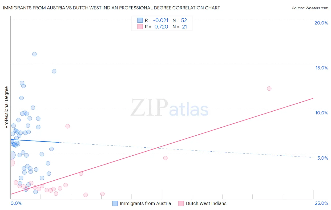 Immigrants from Austria vs Dutch West Indian Professional Degree