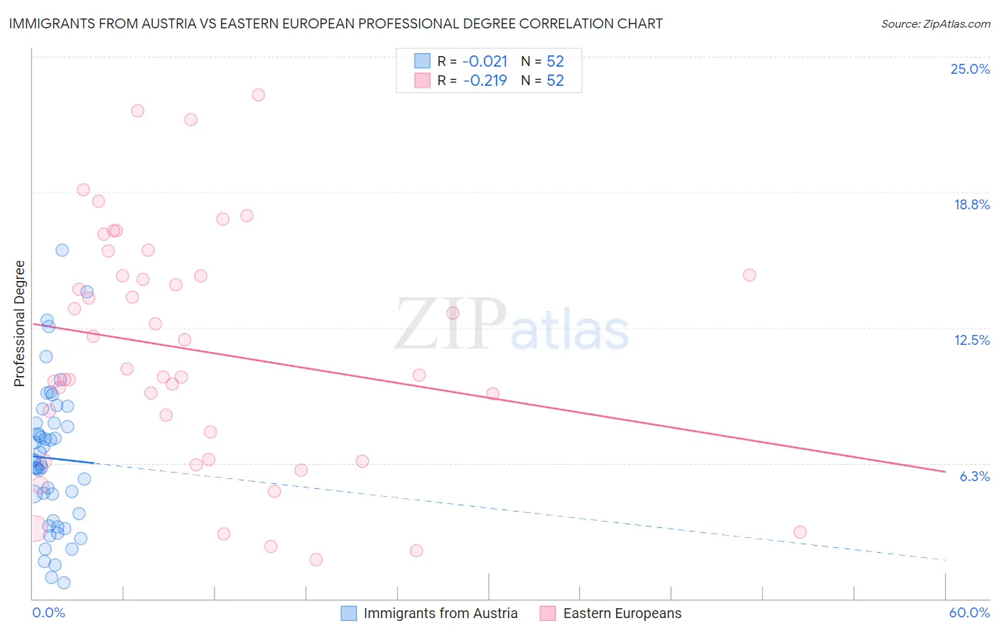 Immigrants from Austria vs Eastern European Professional Degree