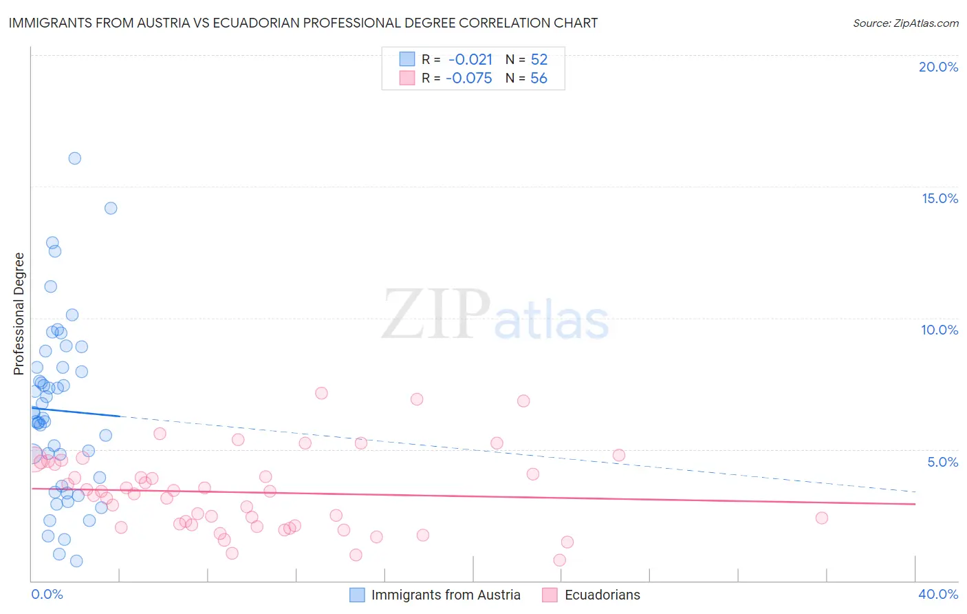 Immigrants from Austria vs Ecuadorian Professional Degree