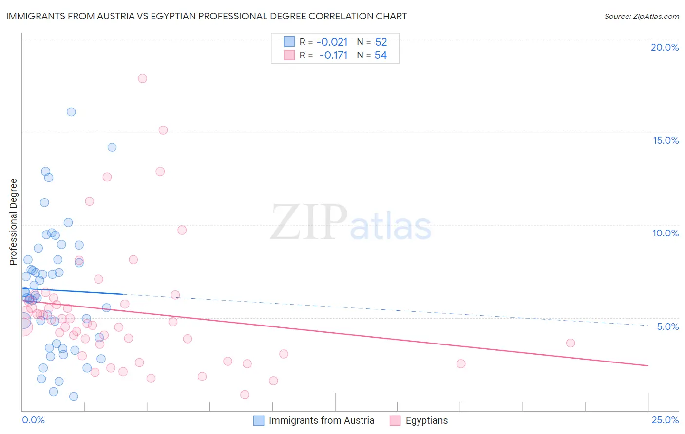 Immigrants from Austria vs Egyptian Professional Degree