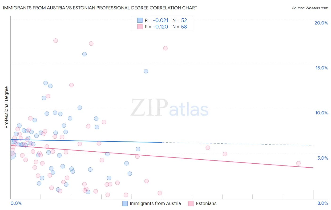 Immigrants from Austria vs Estonian Professional Degree