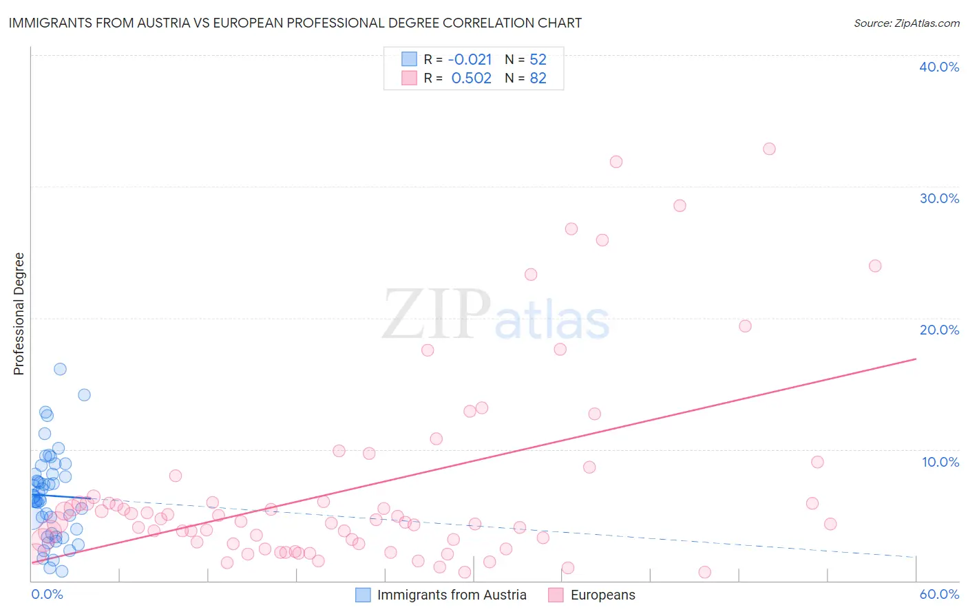 Immigrants from Austria vs European Professional Degree