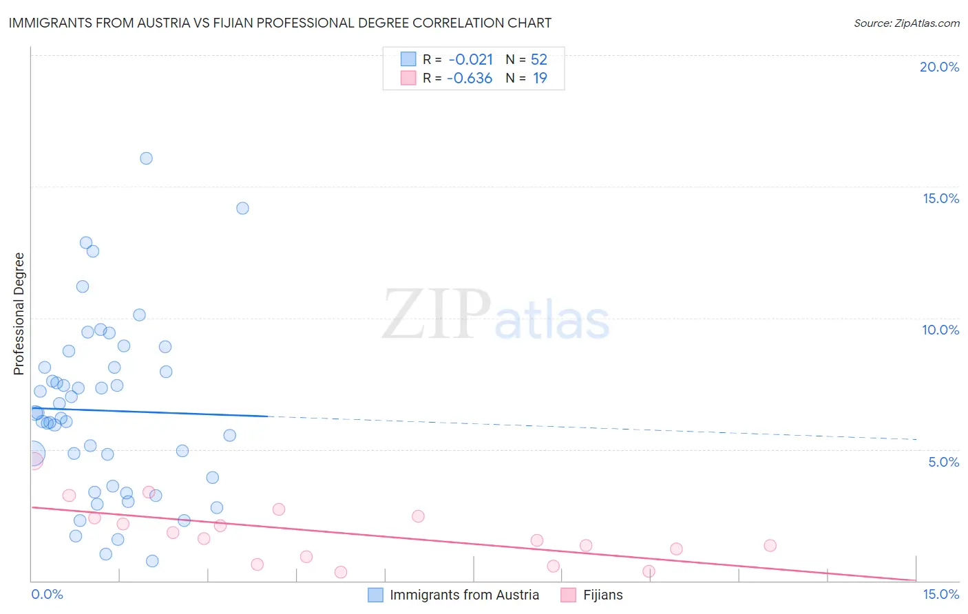Immigrants from Austria vs Fijian Professional Degree