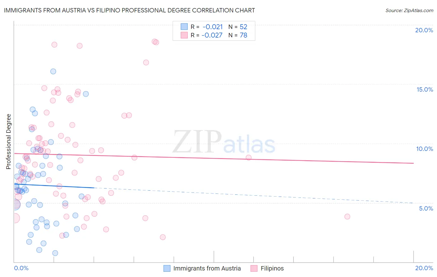 Immigrants from Austria vs Filipino Professional Degree