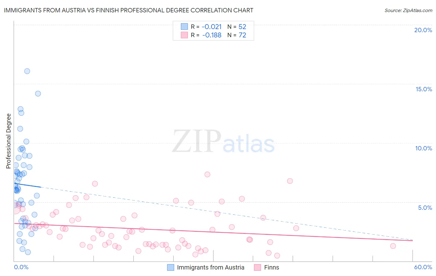 Immigrants from Austria vs Finnish Professional Degree
