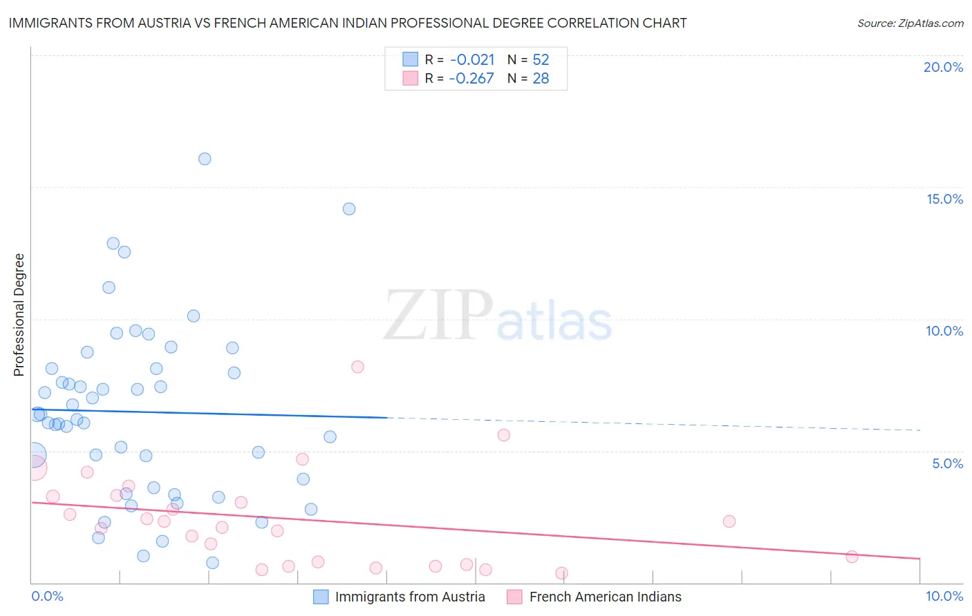 Immigrants from Austria vs French American Indian Professional Degree