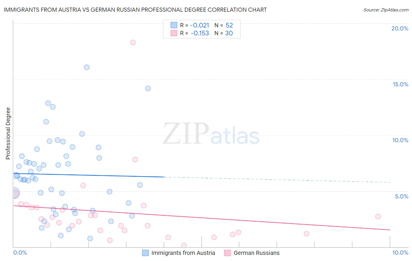 Immigrants from Austria vs German Russian Professional Degree