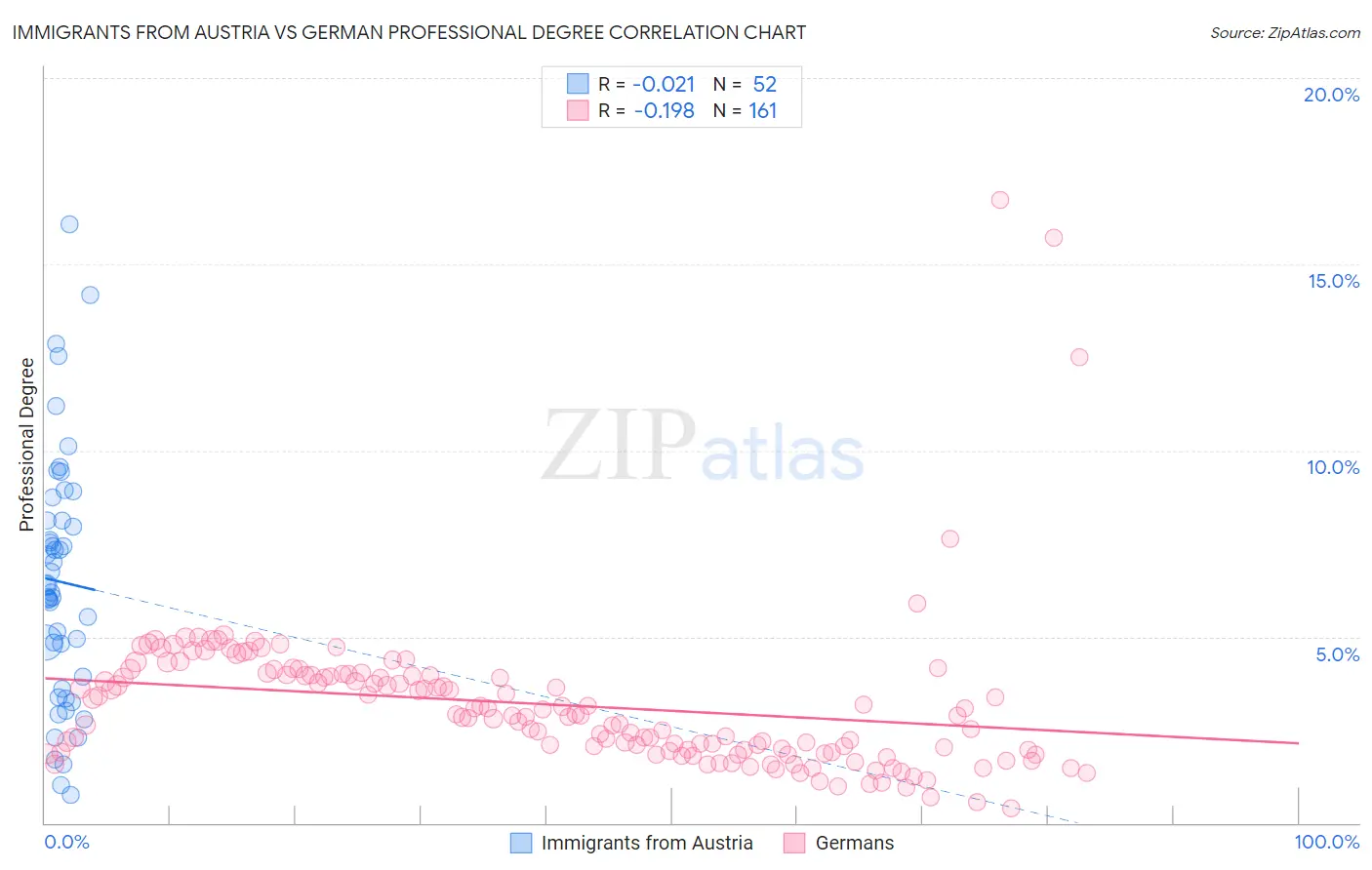 Immigrants from Austria vs German Professional Degree