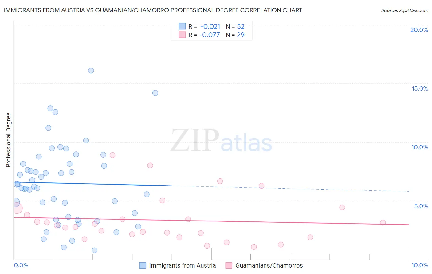 Immigrants from Austria vs Guamanian/Chamorro Professional Degree