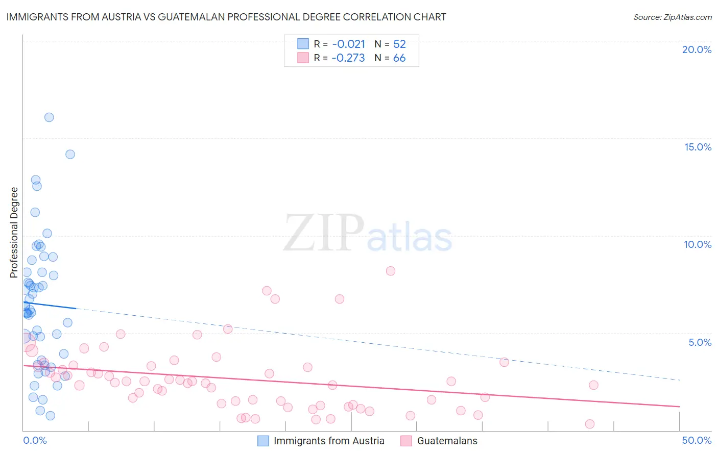 Immigrants from Austria vs Guatemalan Professional Degree