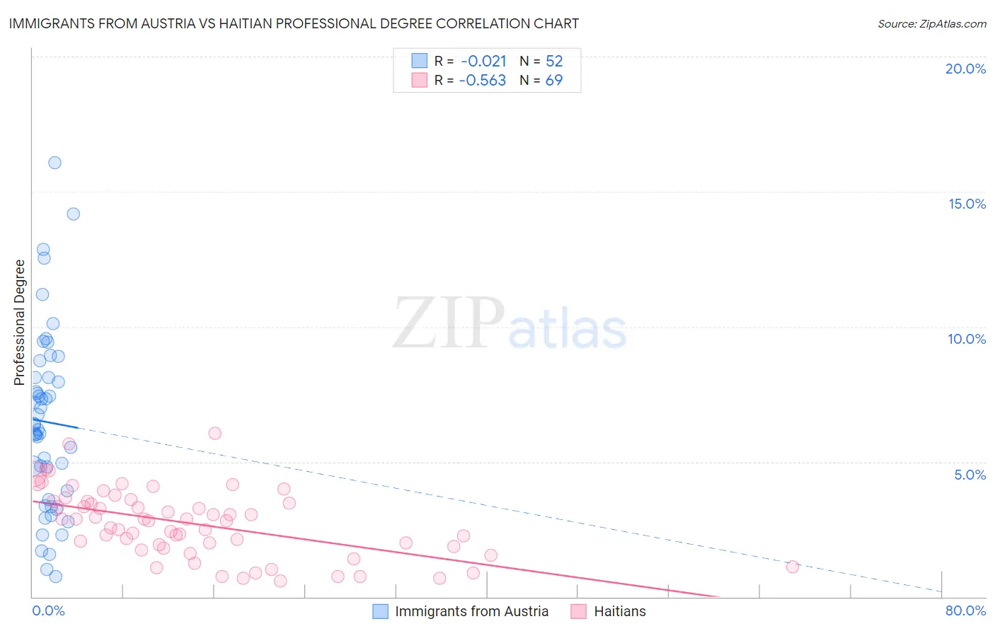 Immigrants from Austria vs Haitian Professional Degree