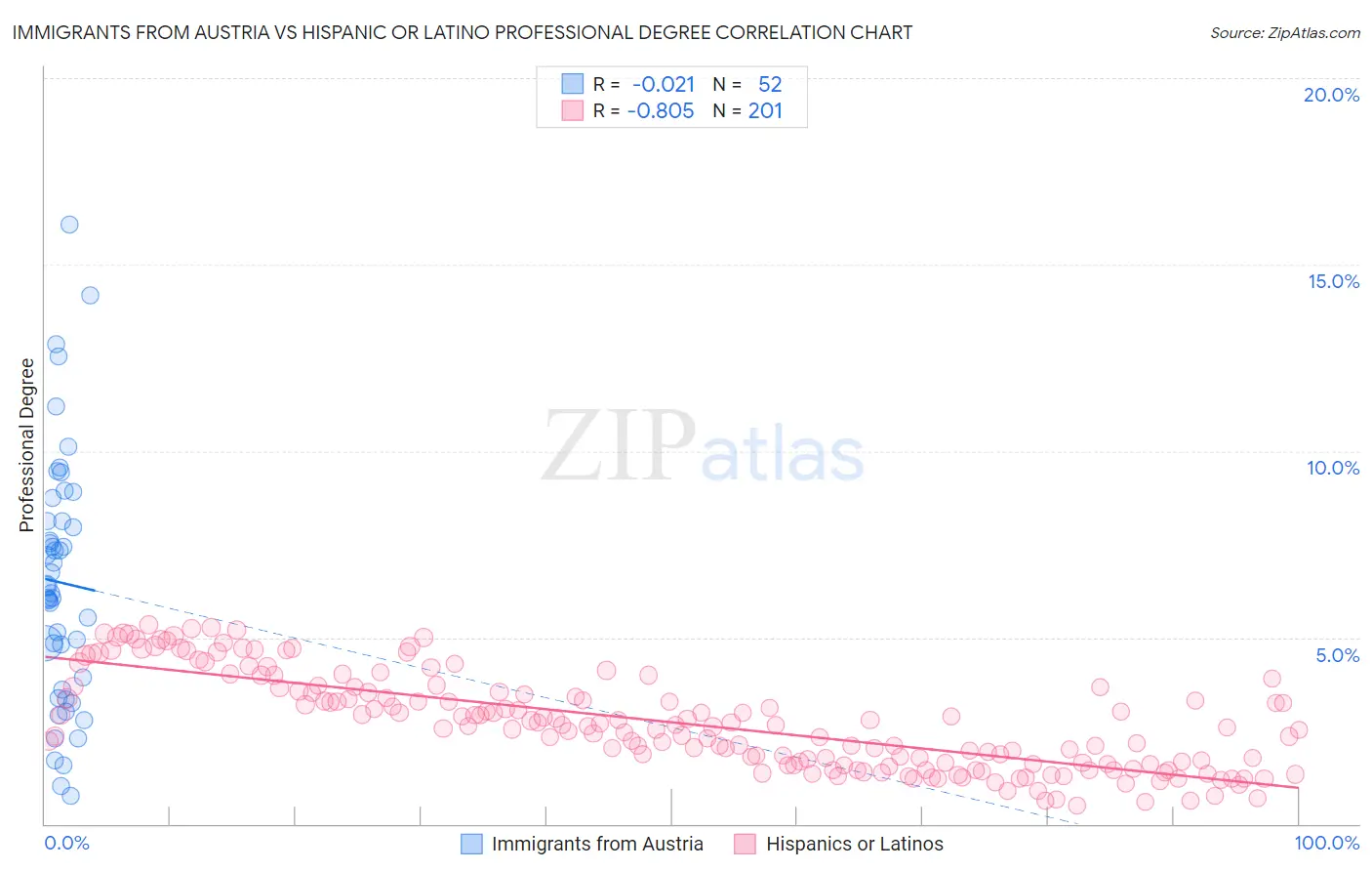 Immigrants from Austria vs Hispanic or Latino Professional Degree